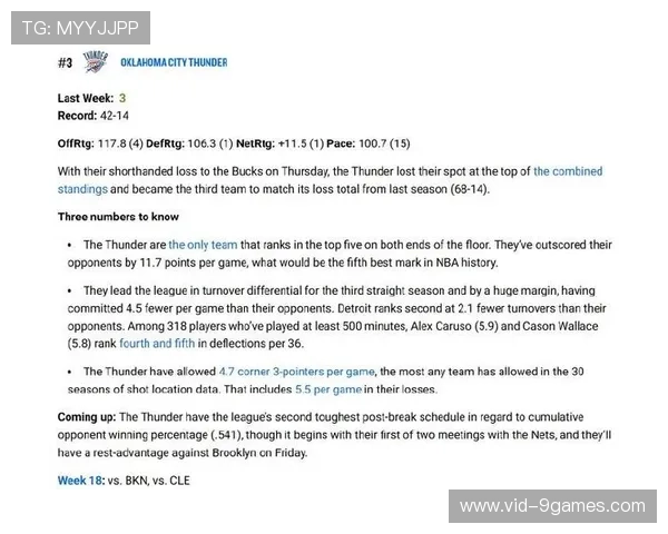 雷霆攻防效率均列联盟前五，场均净胜11.7分创历史级数据